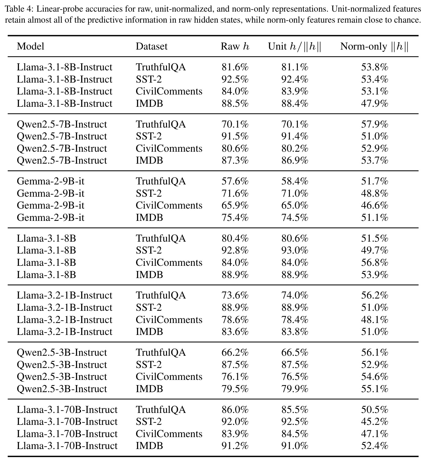 Linear-probe accuracies for raw, unit-normalized, and norm-only representations across all models and datasets.