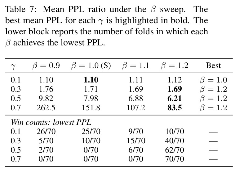 Mean PPL ratio under the beta sweep with best beta selection statistics for each target gamma level.