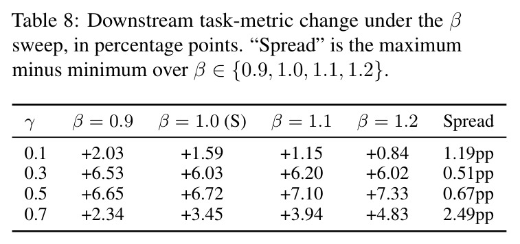 Downstream task-metric change under the beta sweep showing spread across different beta scaling factors.