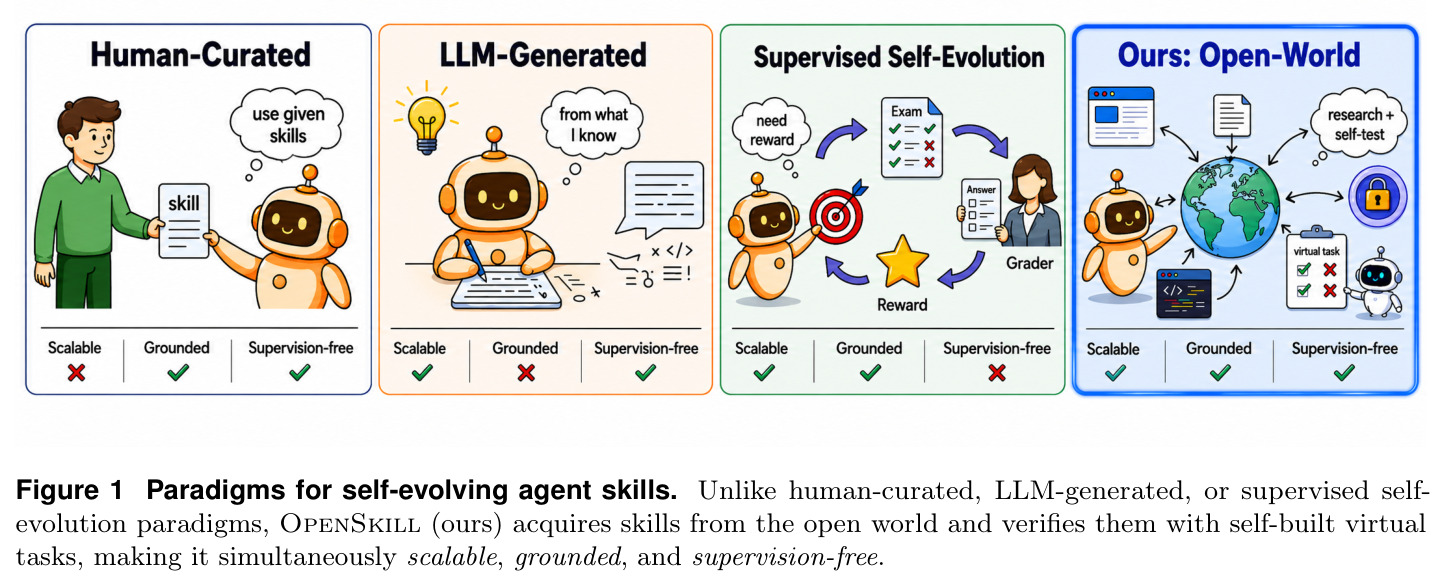 Paradigms for self-evolving agent skills.