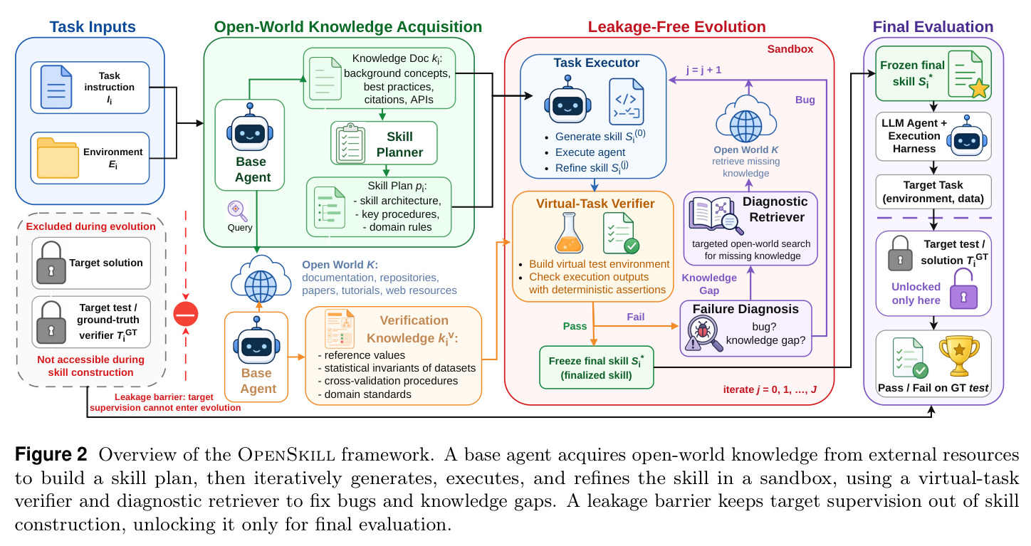 Overview of the OpenSkill framework.