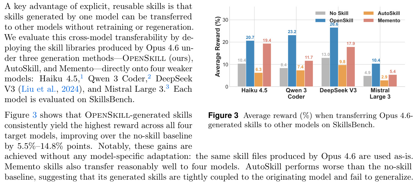 Average reward (%) when transferring Opus 4.6-generated skills to other models on SkillsBench.