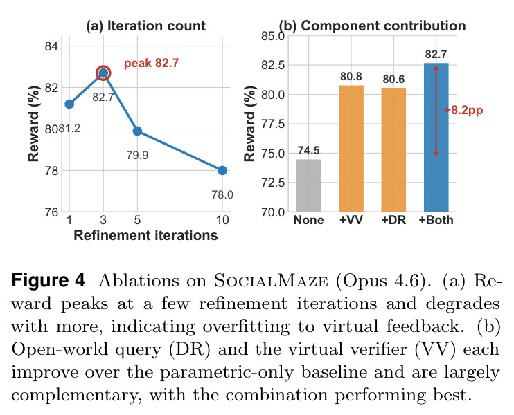Ablations on SocialMaze (Opus 4.6).