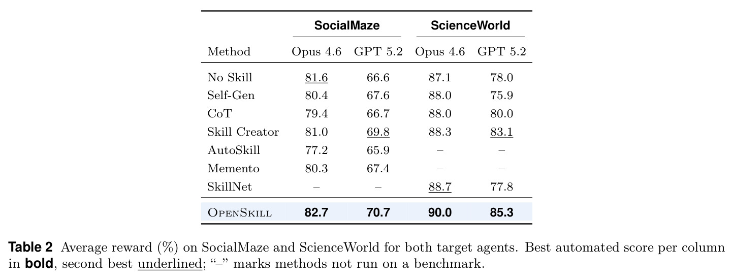 Average reward (%) on SocialMaze and ScienceWorld for both target agents.