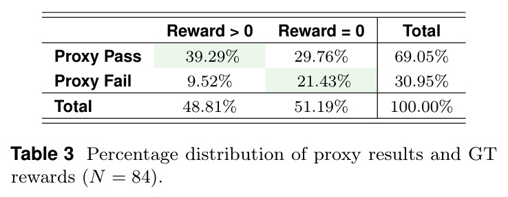 Percentage distribution of proxy results and GT rewards (N = 84).