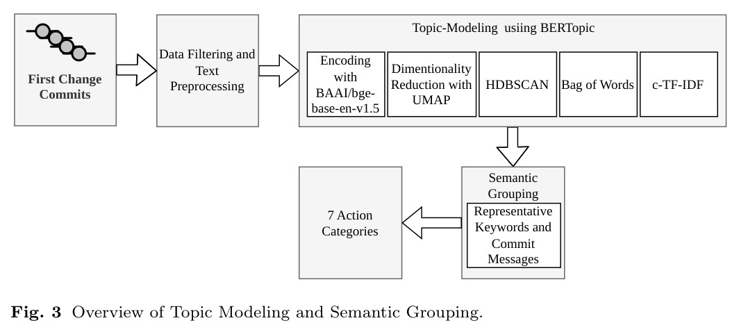 Overview of Topic Modeling and Semantic Grouping