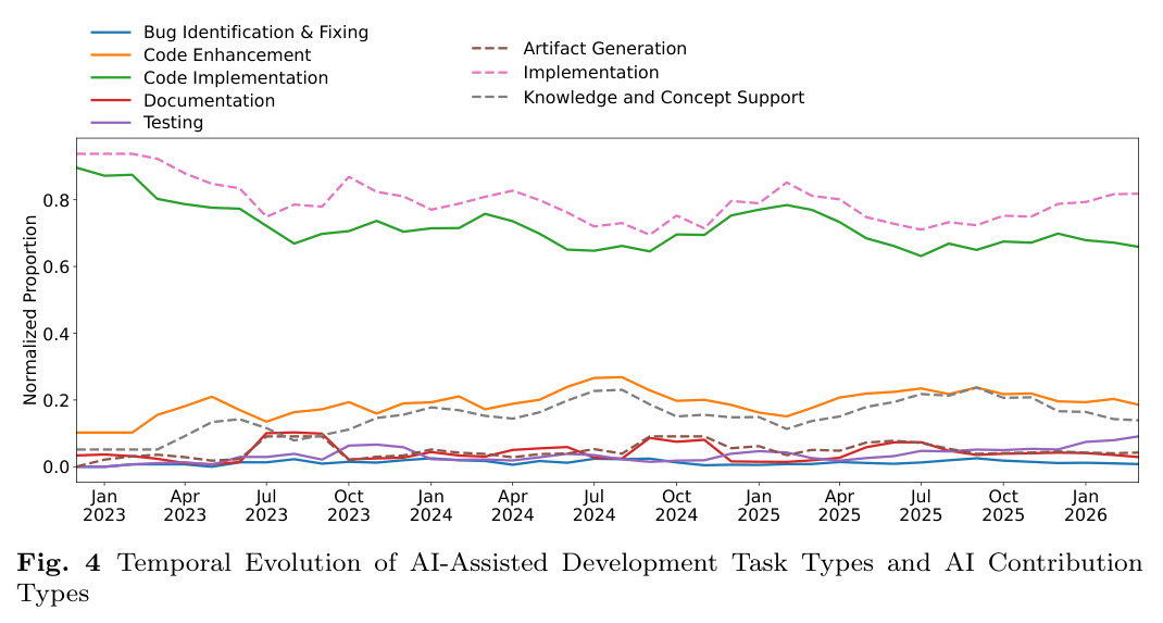 Temporal Evolution of AI-Assisted Development Task Types and AI Contribution Types