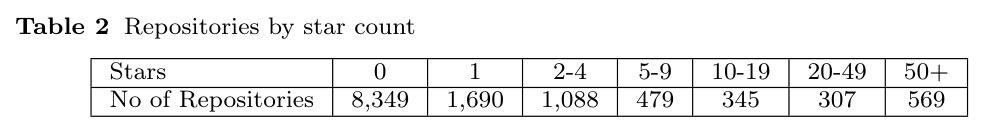 Repositories by star count