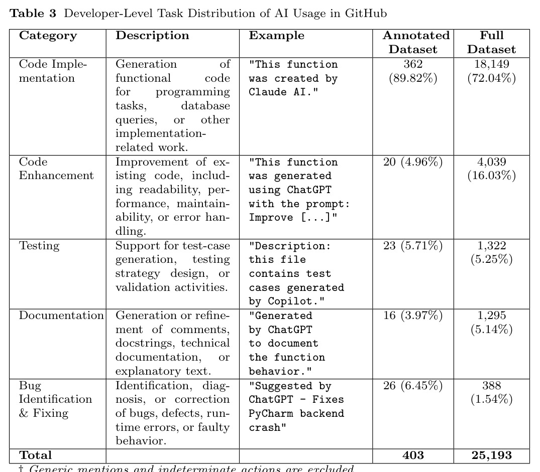 Developer-Level Task Distribution of AI Usage in GitHub