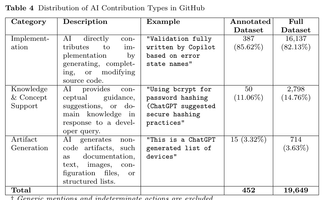 Distribution of AI Contribution Types in GitHub