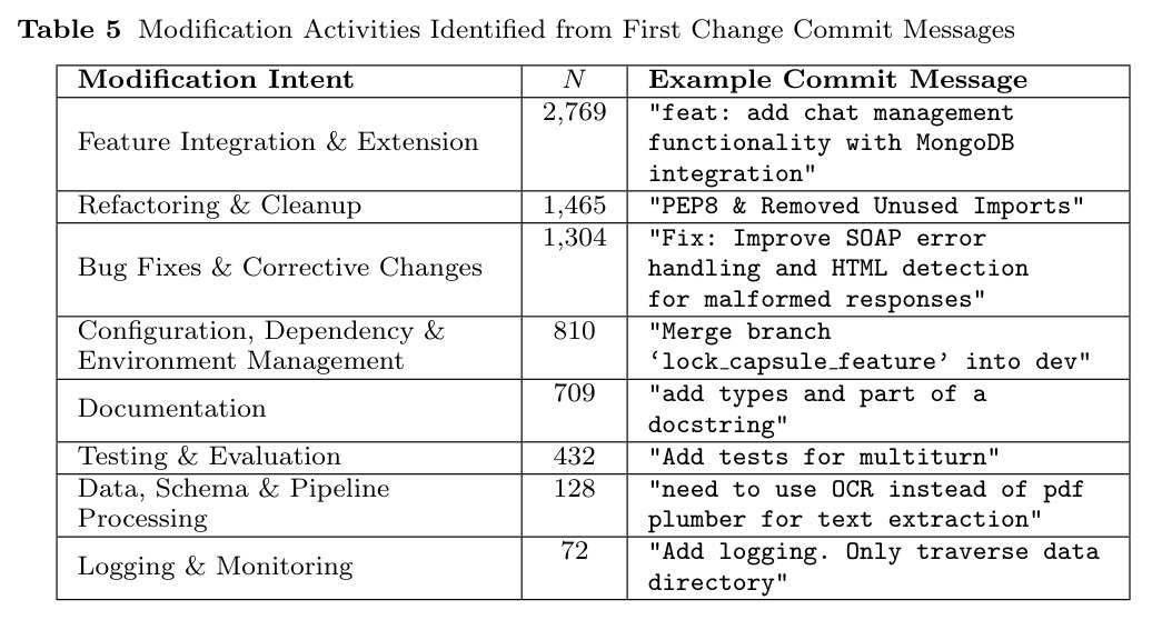Modification Activities Identified from First Change Commit Messages