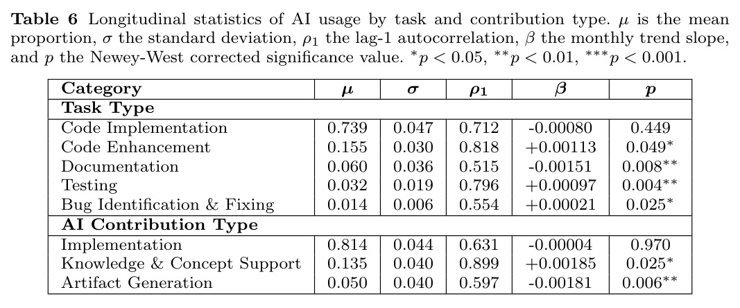 Longitudinal statistics of AI usage by task and contribution type