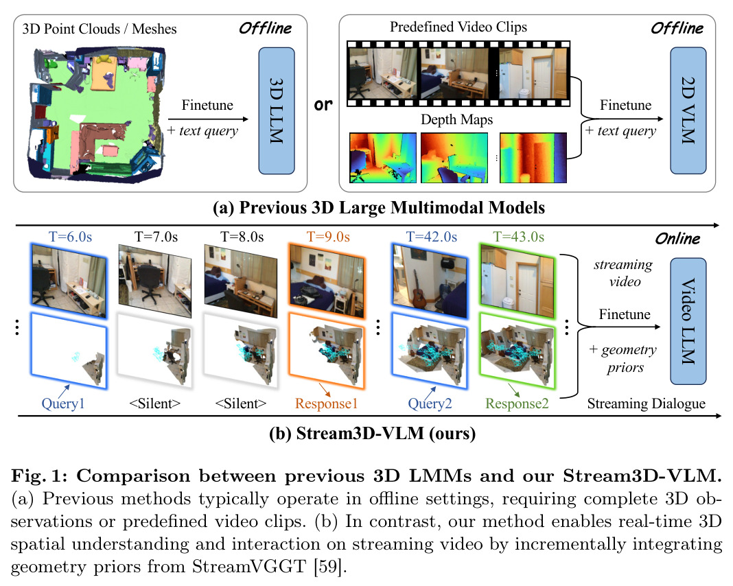 Comparison between previous 3D LMMs and our Stream3D-VLM.