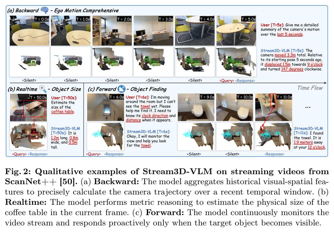 Qualitative examples of Stream3D-VLM on streaming videos from ScanNet++.