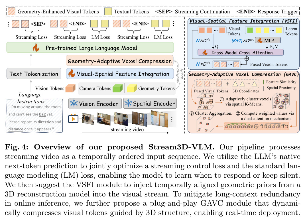 Overview of our proposed Stream3D-VLM.