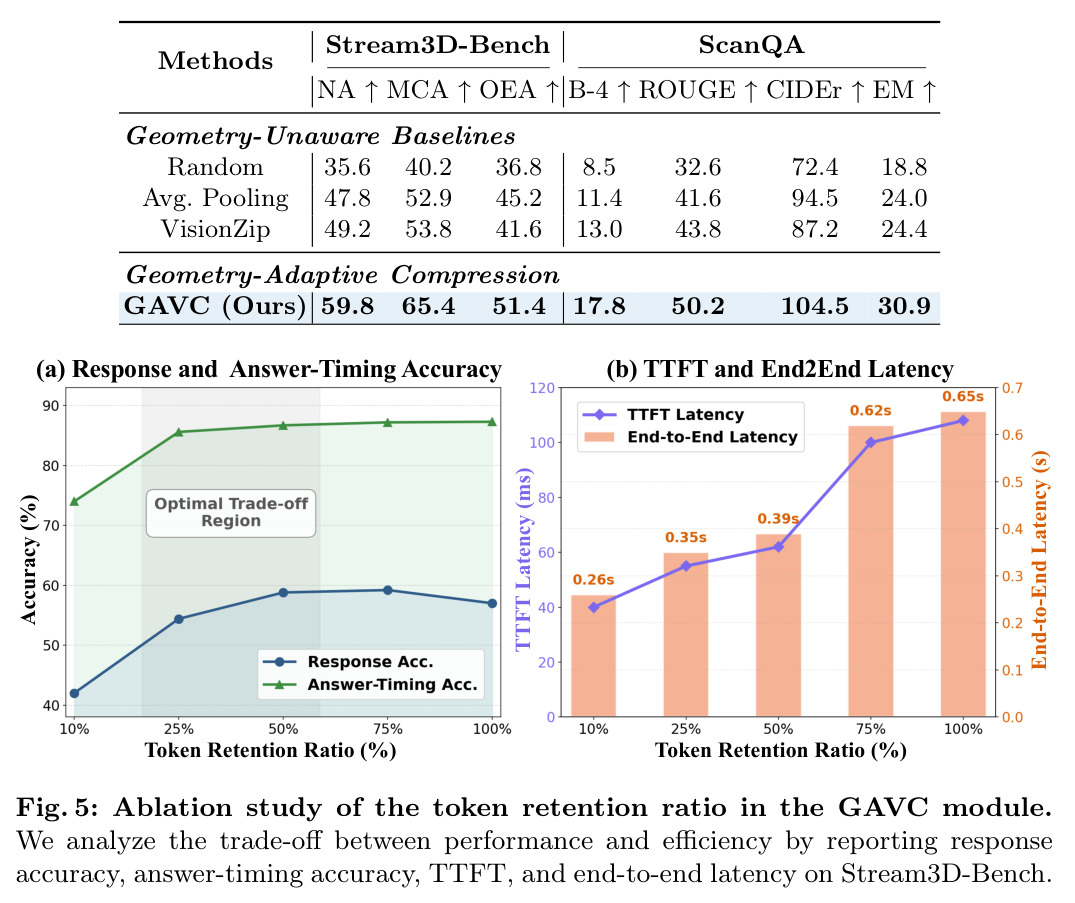 Ablation study of the token retention ratio in the GAVC module.