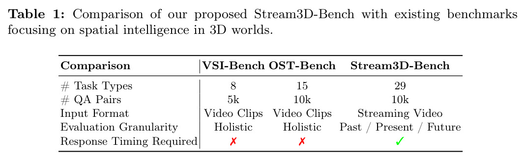 Comparison of our proposed Stream3D-Bench with existing benchmarks.