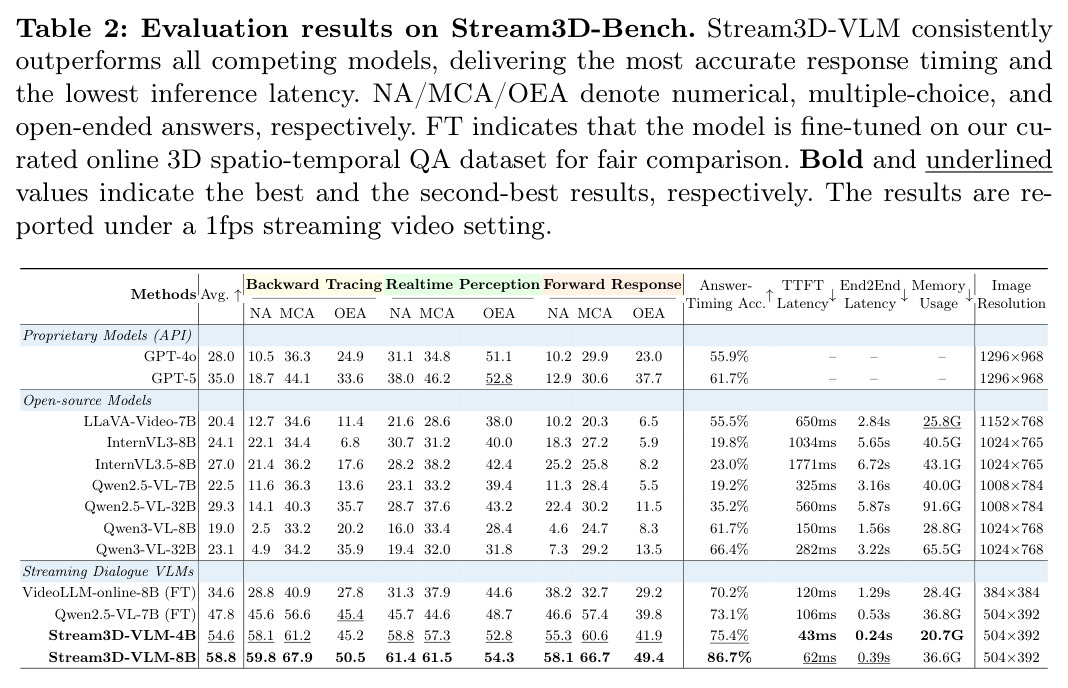 Evaluation results on Stream3D-Bench.
