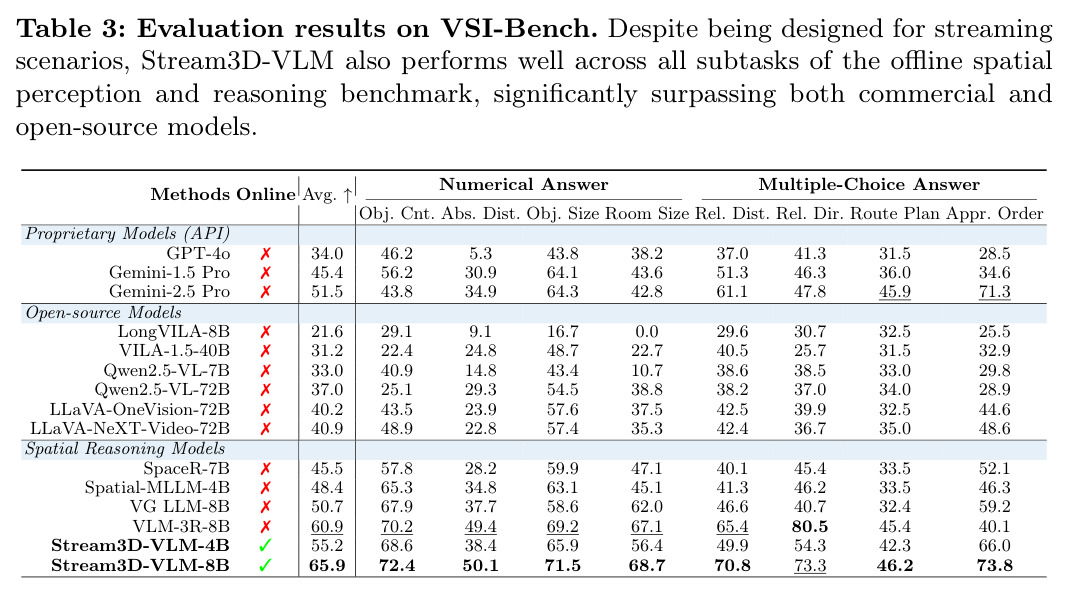 Evaluation results on VSI-Bench.