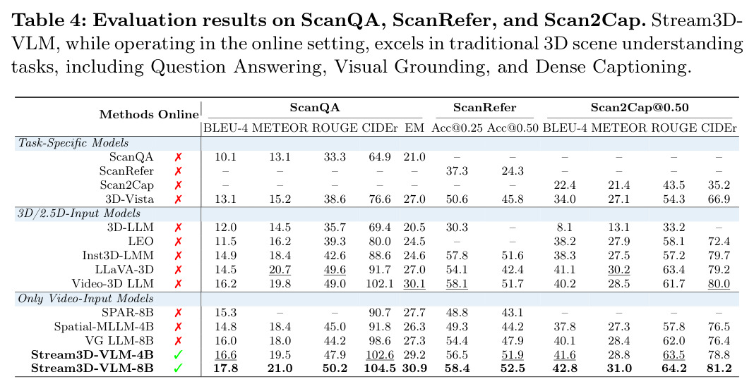 Evaluation results on ScanQA, ScanRefer, and Scan2Cap.