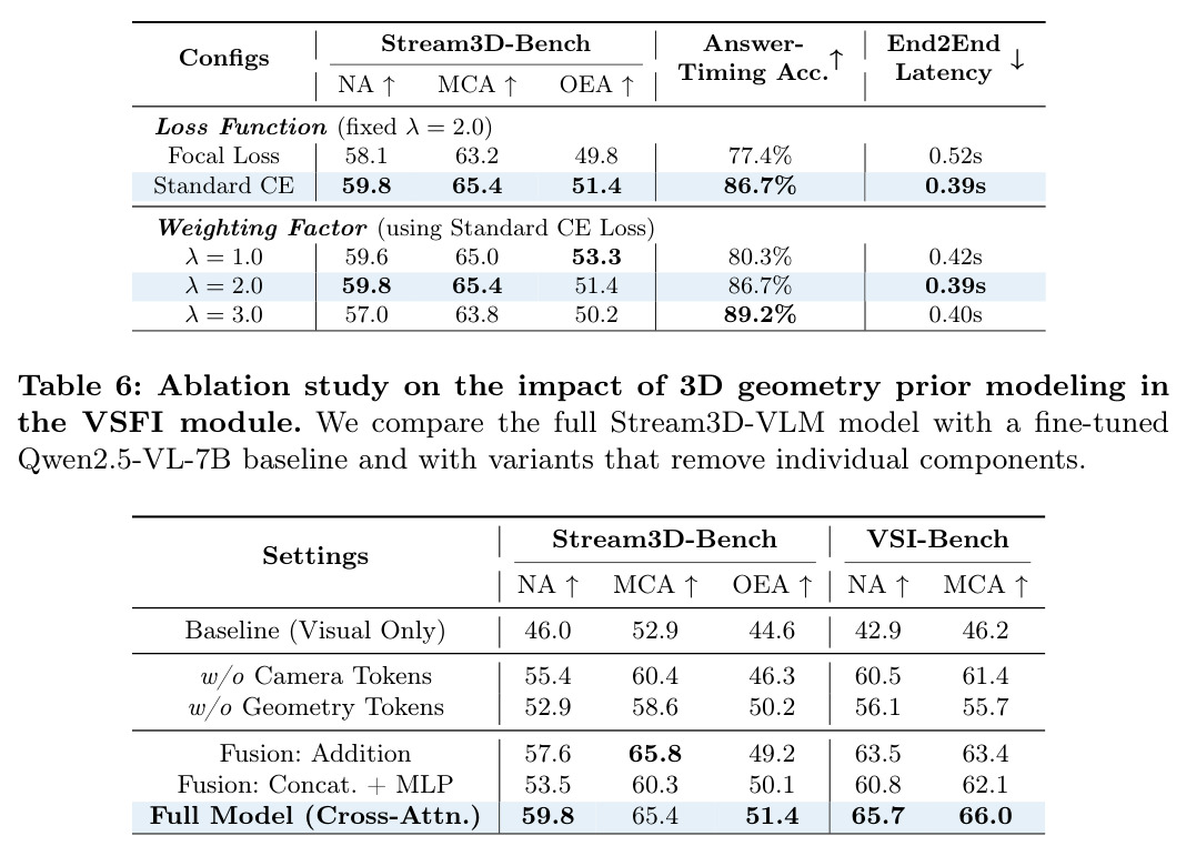 Ablation study on the impact of 3D geometry prior modeling in the VSFI module.