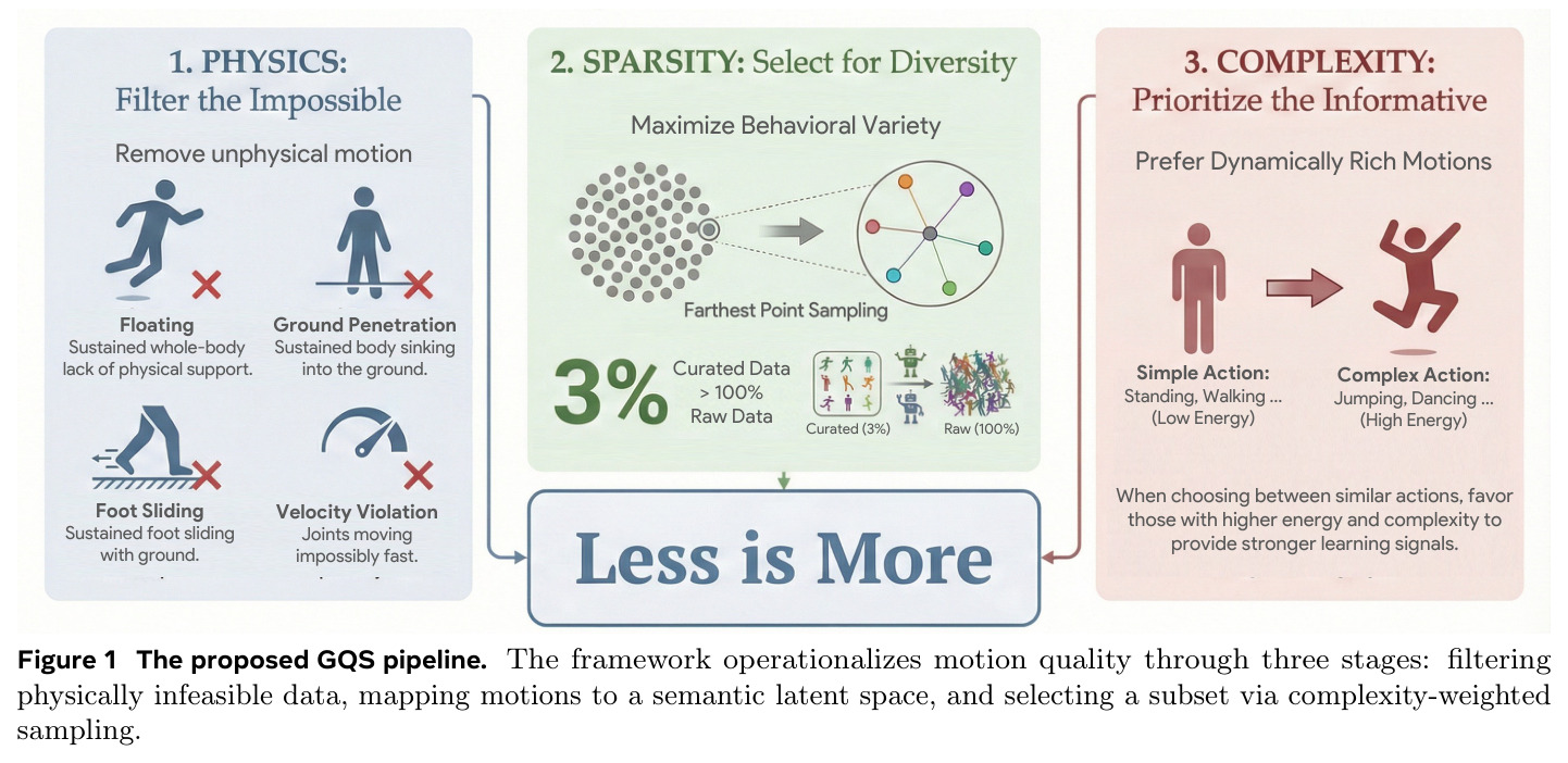 The proposed GQS pipeline. The framework operationalizes motion quality through three stages: filtering physically infeasible data, mapping motions to a semantic latent space, and selecting a subset via complexity-weighted sampling.