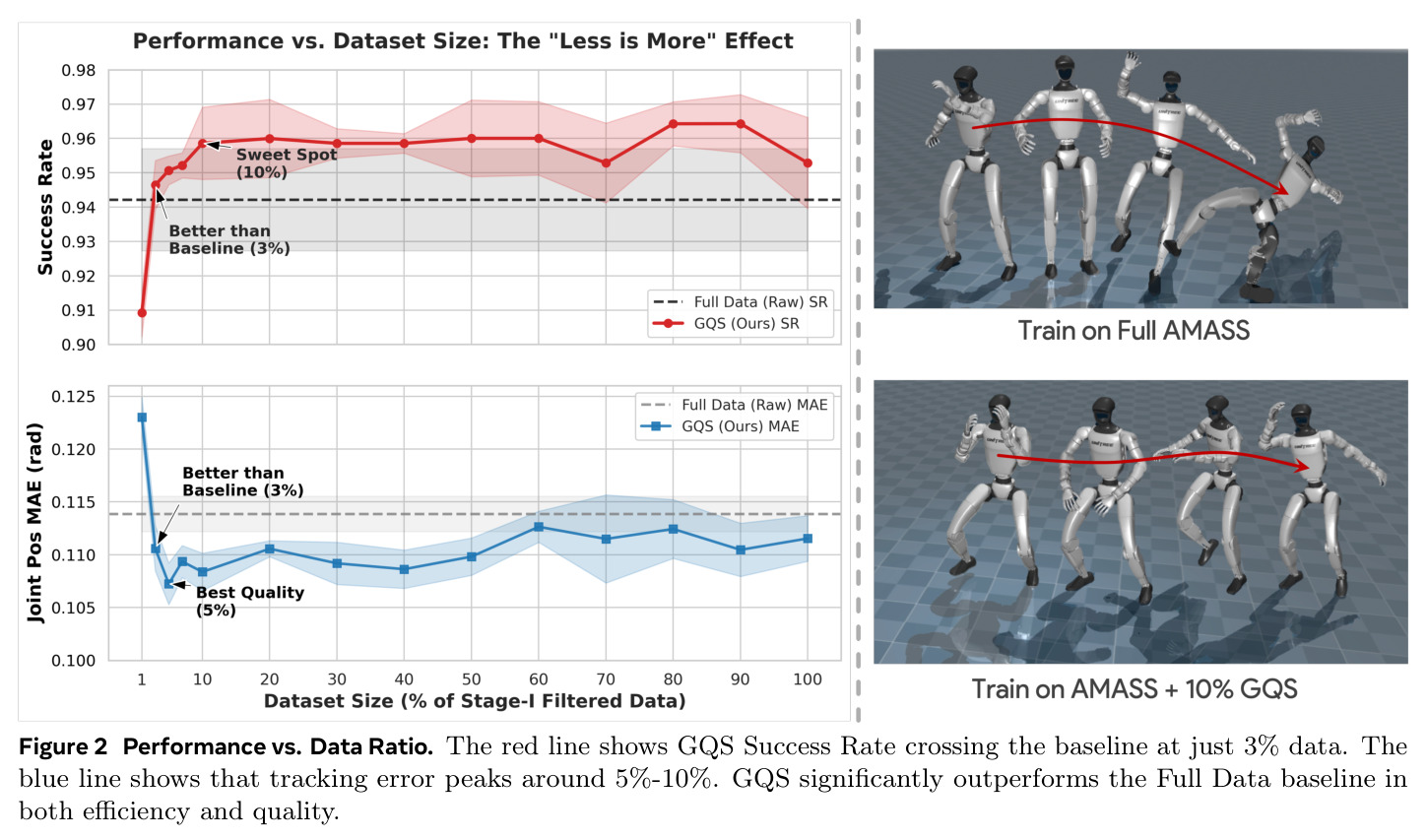 Performance vs. Data Ratio. The red line shows GQS Success Rate crossing the baseline at just 3% data. The blue line shows that tracking error peaks around 5%-10%. GQS significantly outperforms the Full Data baseline in both efficiency and quality.