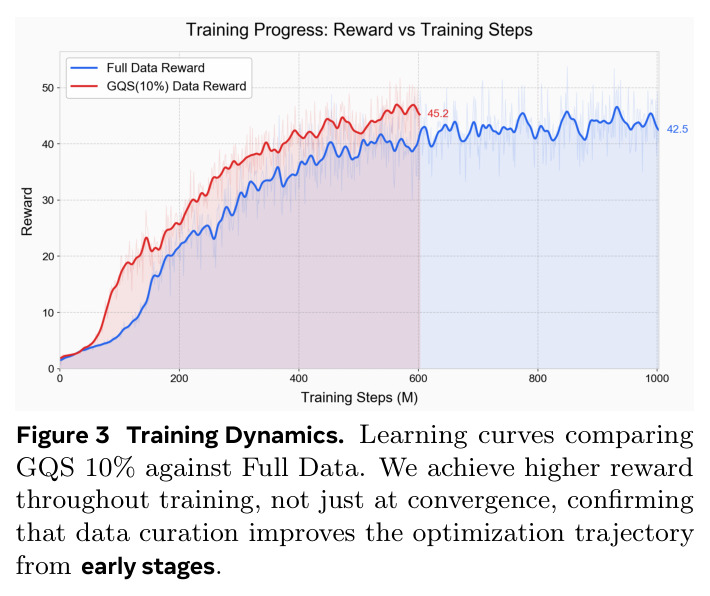 Training Dynamics. Learning curves comparing GQS 10% against Full Data. We achieve higher reward throughout training, not just at convergence, confirming that data curation improves the optimization trajectory from early stages.