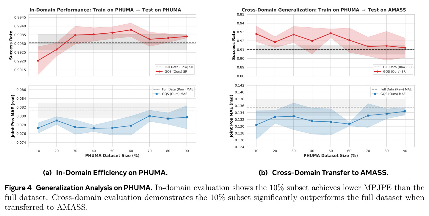 Generalization Analysis on PHUMA. In-domain evaluation shows the 10% subset achieves lower MPJPE than the full dataset. Cross-domain evaluation demonstrates the 10% subset significantly outperforms the full dataset when transferred to AMASS.