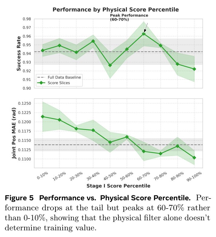 Performance vs. Physical Score Percentile. Performance drops at the tail but peaks at 60-70% rather than 0-10%, showing that the physical filter alone doesn't determine training value.