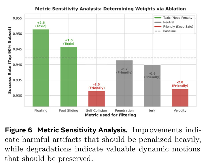 Metric Sensitivity Analysis. Improvements indicate harmful artifacts that should be penalized heavily, while degradations indicate valuable dynamic motions that should be preserved.
