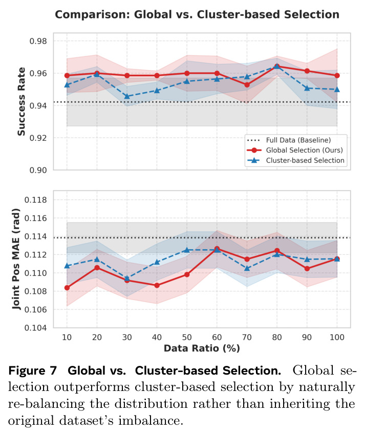 Global vs. Cluster-based Selection. Global selection outperforms cluster-based selection by naturally re-balancing the distribution rather than inheriting the original dataset's imbalance.