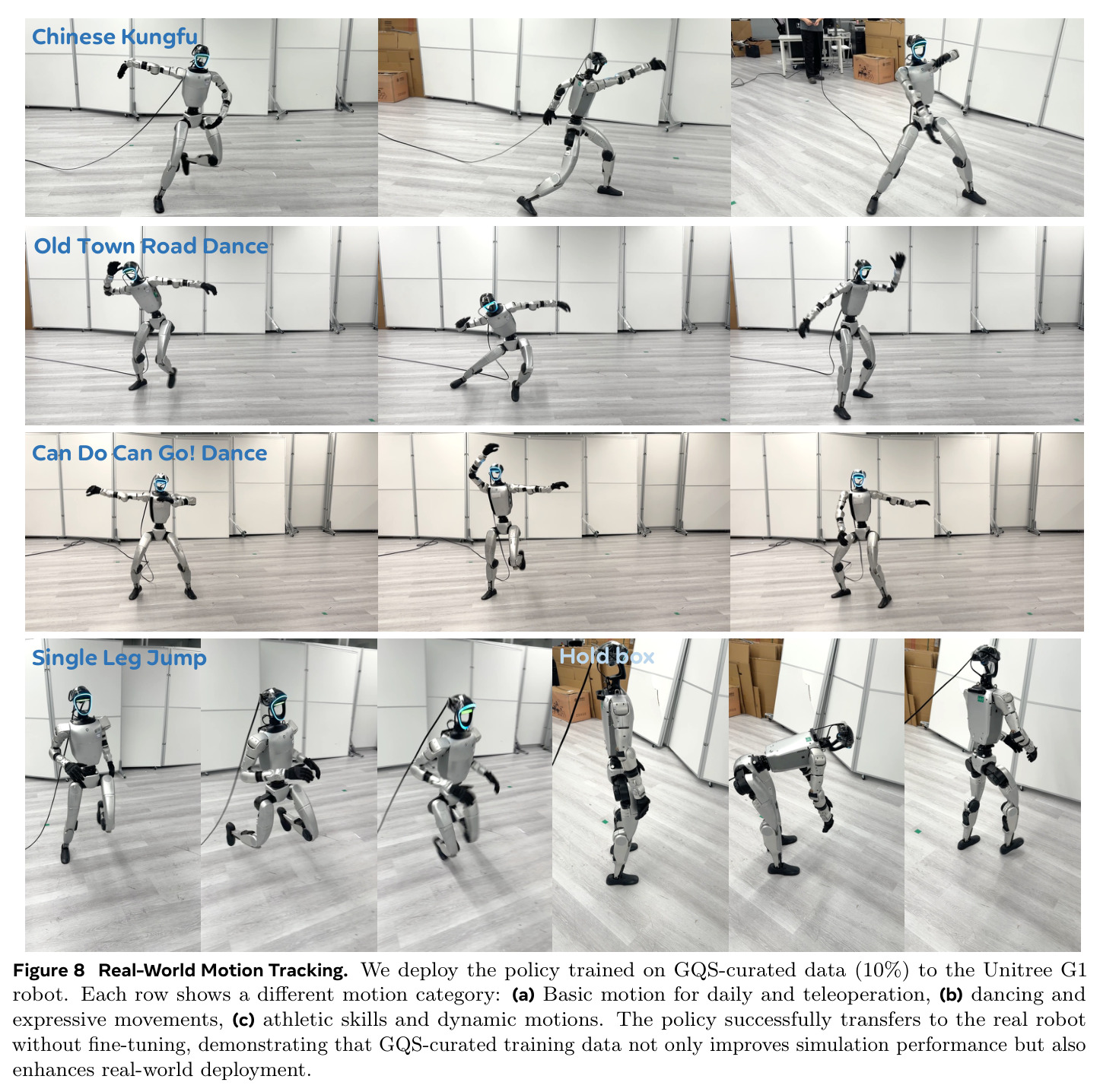 Real-World Motion Tracking. We deploy the policy trained on GQS-curated data (10%) to the Unitree G1 robot. Each row shows a different motion category: (a) Basic motion for daily and teleoperation, (b) dancing and expressive movements, (c) athletic skills and dynamic motions.