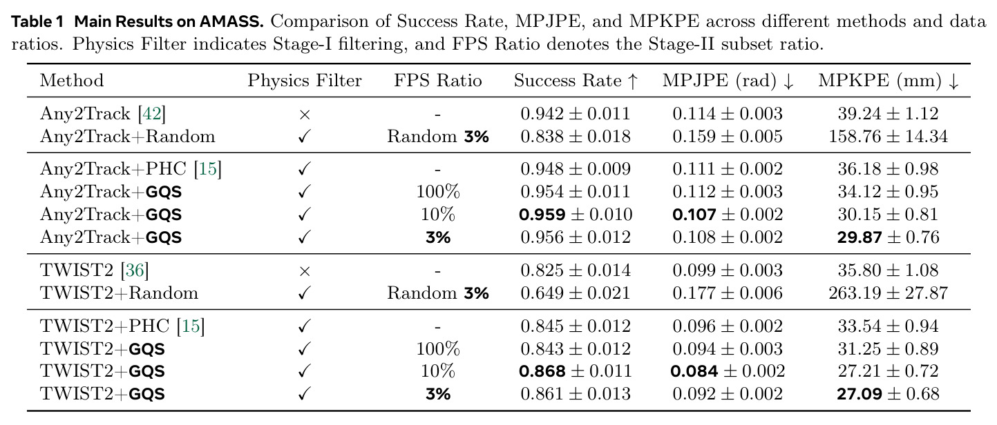 Main Results on AMASS. Comparison of Success Rate, MPJPE, and MPKPE across different methods and data ratios. Physics Filter indicates Stage-I filtering, and FPS Ratio denotes the Stage-II subset ratio.