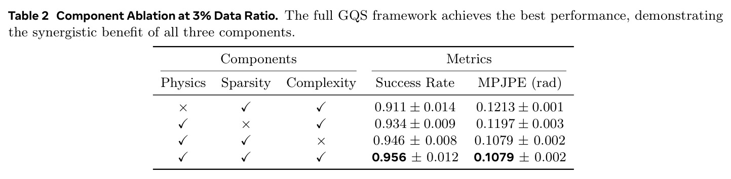 Component Ablation at 3% Data Ratio. The full GQS framework achieves the best performance, demonstrating the synergistic benefit of all three components.