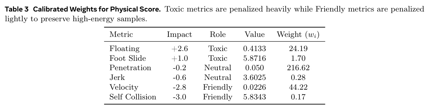 Calibrated Weights for Physical Score. Toxic metrics are penalized heavily while Friendly metrics are penalized lightly to preserve high-energy samples.