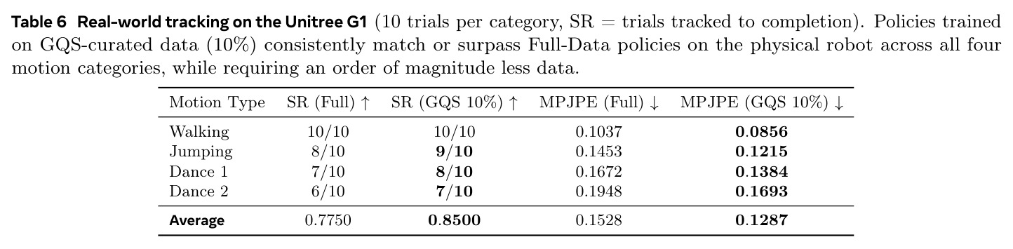 Real-world tracking on the Unitree G1 (10 trials per category, SR = trials tracked to completion). Policies trained on GQS-curated data (10%) consistently match or surpass Full-Data policies on the physical robot across all four motion categories, while requiring an order of magnitude less data.