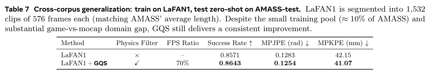 Cross-corpus generalization: train on LaFAN1, test zero-shot on AMASS-test. LaFAN1 is segmented into 1,532 clips of 576 frames each (matching AMASS' average length). Despite the small training pool (≈10% of AMASS) and substantial game-vs-mocap domain gap, GQS still delivers a consistent improvement.