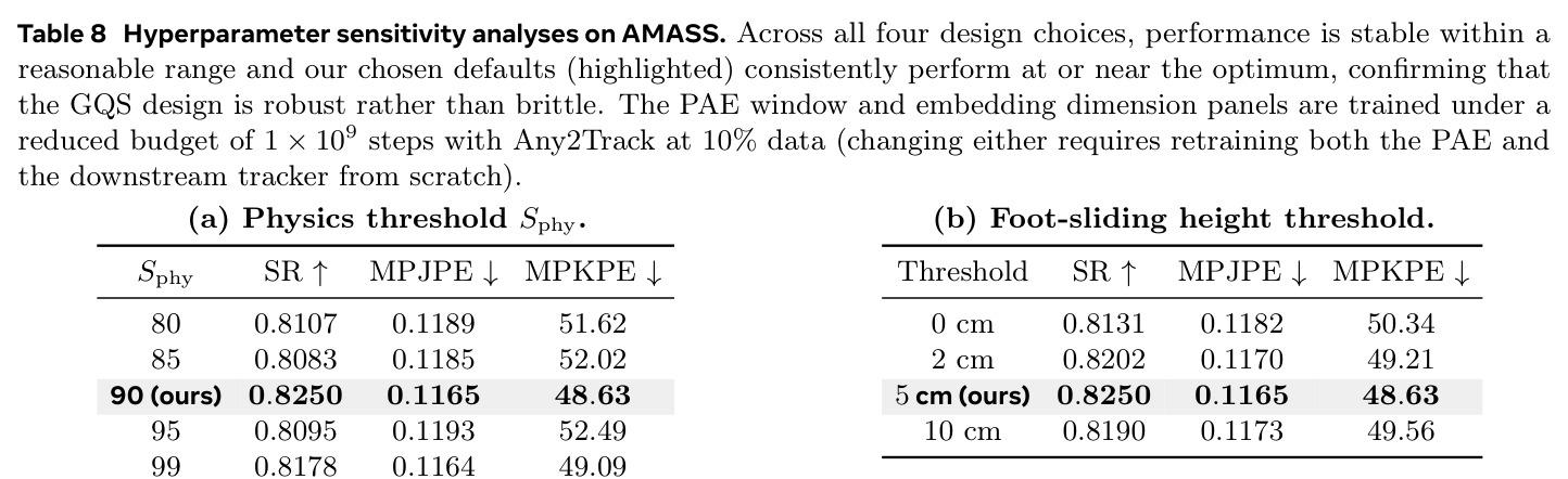 Hyperparameter sensitivity analyses on AMASS. Across all four design choices, performance is stable within a reasonable range and our chosen defaults (highlighted) consistently perform at or near the optimum, confirming that the GQS design is robust rather than brittle.