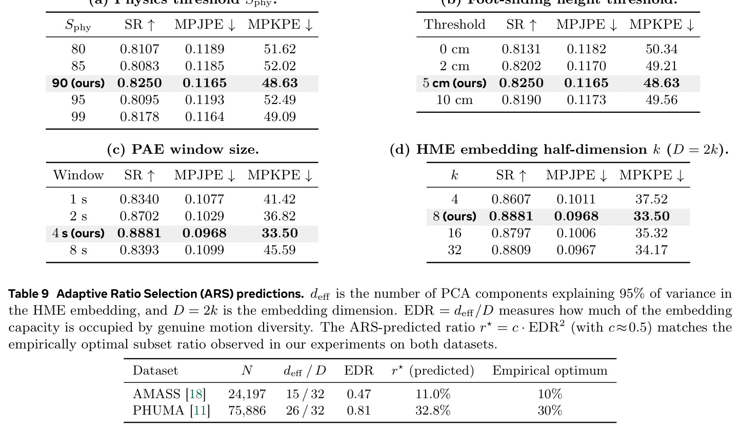 Adaptive Ratio Selection (ARS) predictions. {eff}$ is the number of PCA components explaining 95% of variance in the HME embedding, and  = 2k$ is the embedding dimension.  = d_{eff}/D$ measures how much of the embedding capacity is occupied by genuine motion diversity. The ARS-predicted ratio ^\star= c \cdot EDR^2$ (with pprox0.5$) matches the empirically optimal subset ratio observed in our experiments on both datasets.