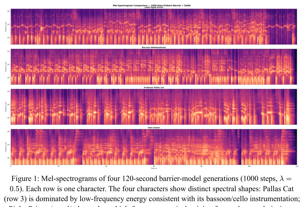 Mel-spectrograms of four 120-second barrier-model generations (1000 steps, lambda=0.5)