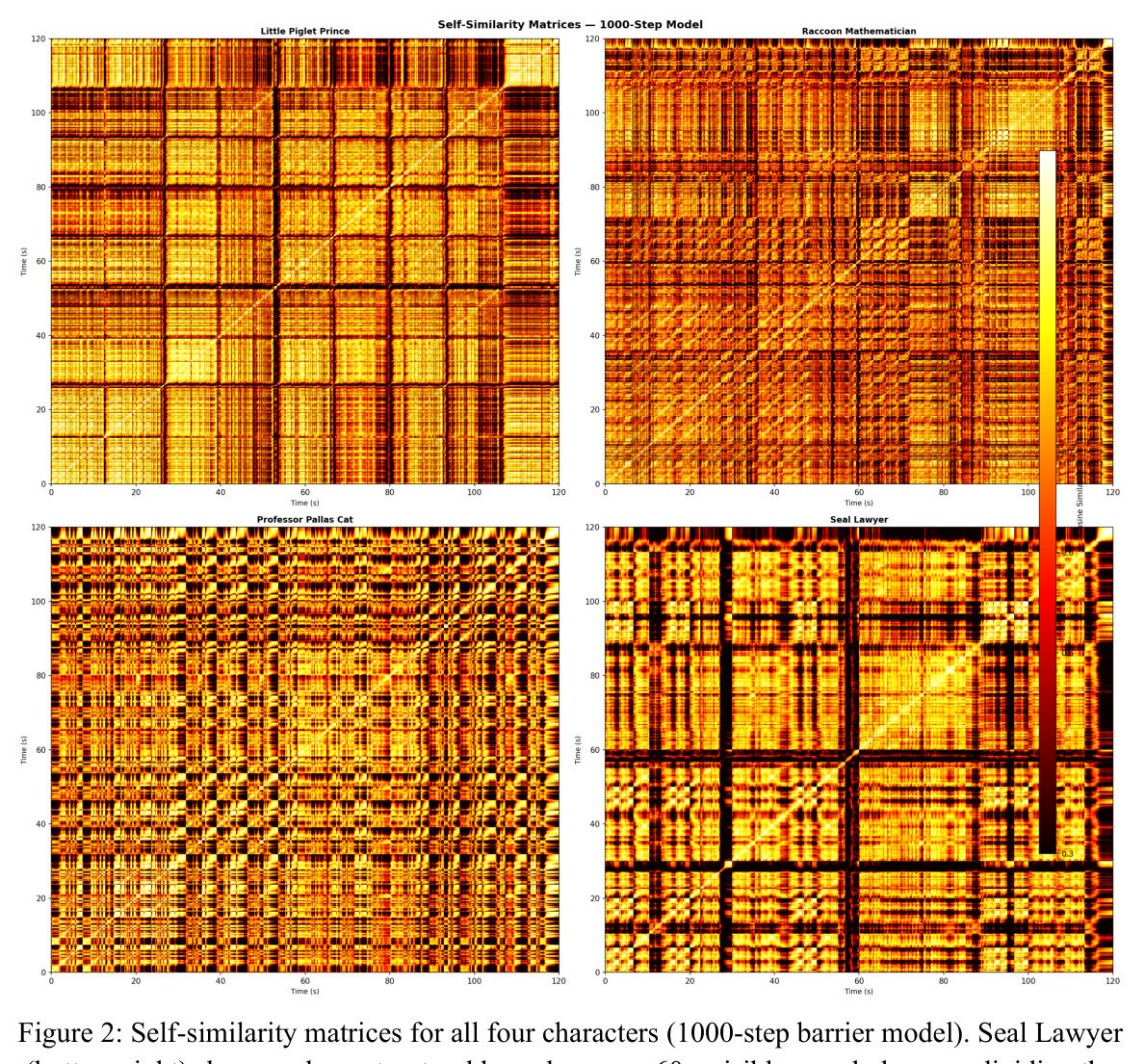 Self-similarity matrices for all four characters (1000-step barrier model)