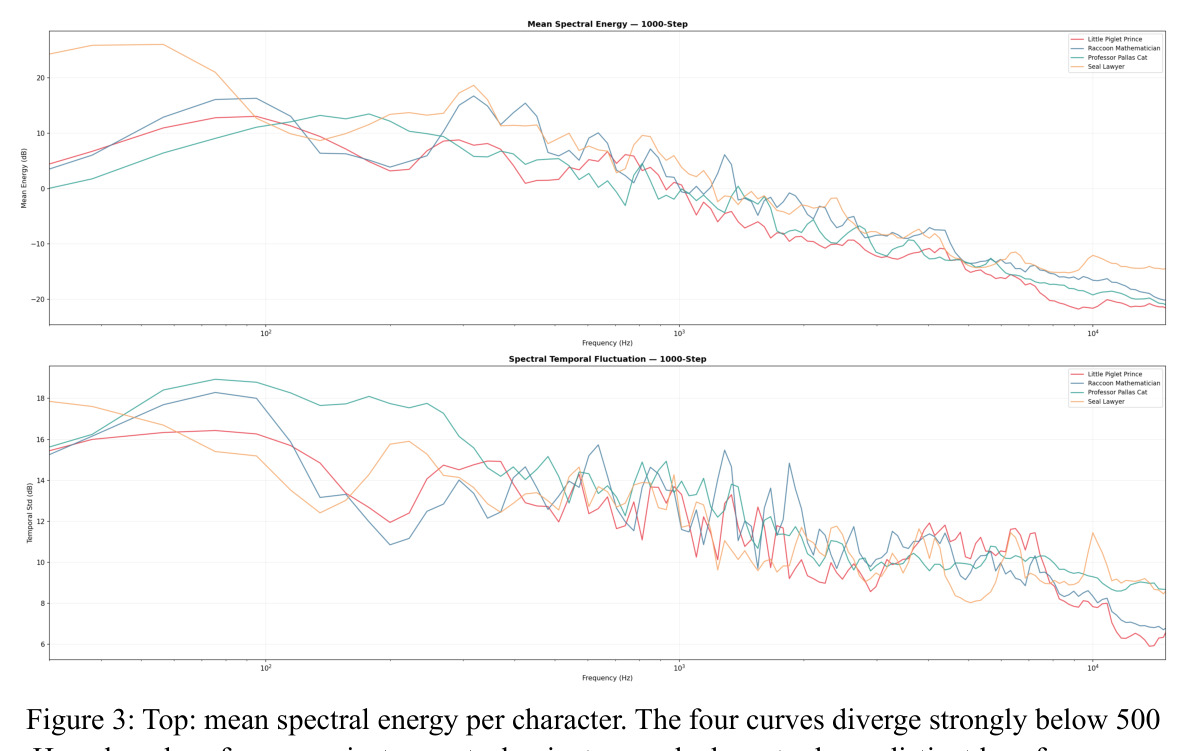 Top: mean spectral energy per character. Bottom: temporal standard deviation per frequency band