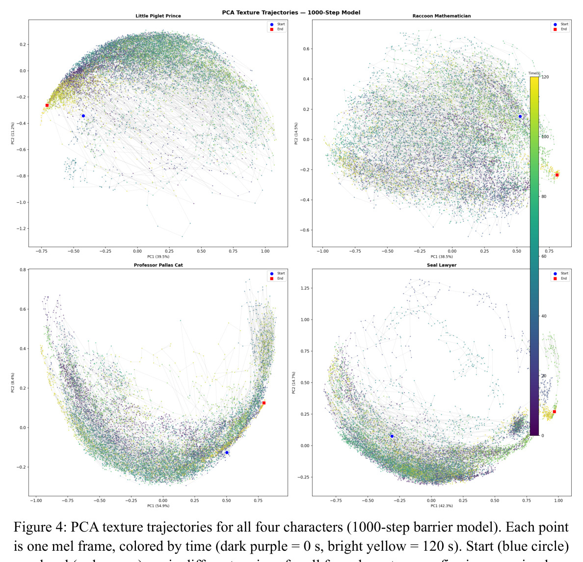 PCA texture trajectories for all four characters (1000-step barrier model)