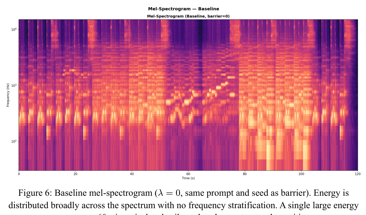 Baseline mel-spectrogram (lambda=0, same prompt and seed as barrier)