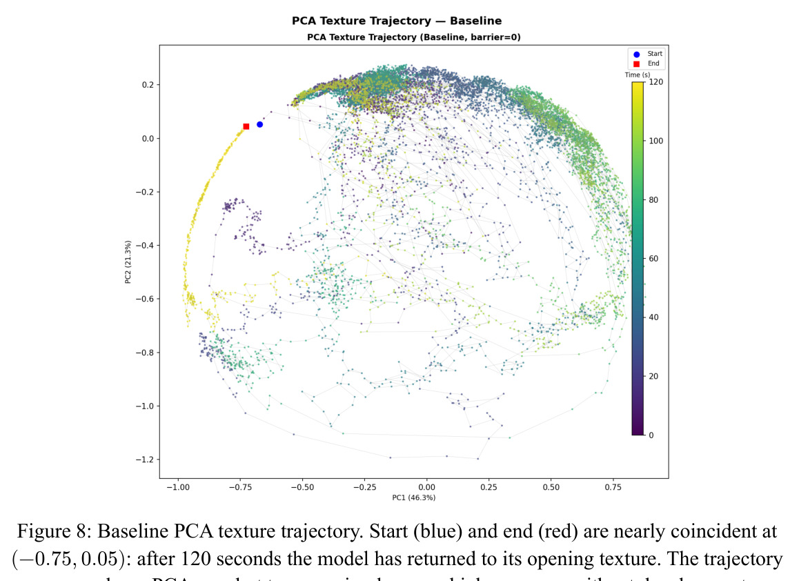Baseline PCA texture trajectory