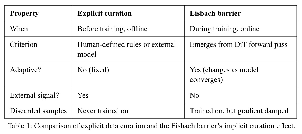 Comparison of explicit data curation and the Eisbach barrier's implicit curation effect