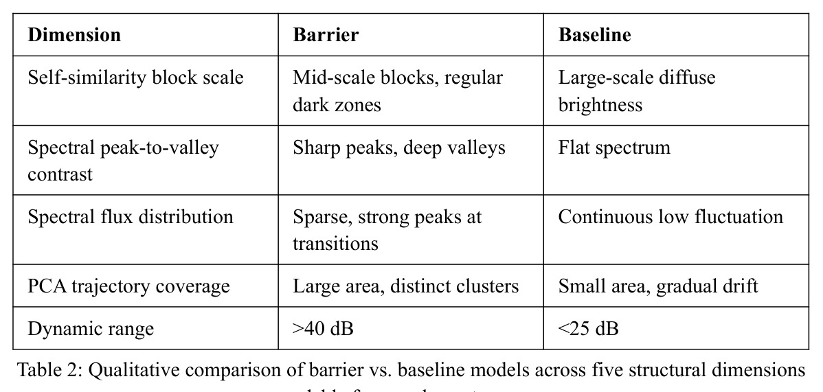 Qualitative comparison of barrier vs. baseline models across five structural dimensions readable from mel-spectrograms