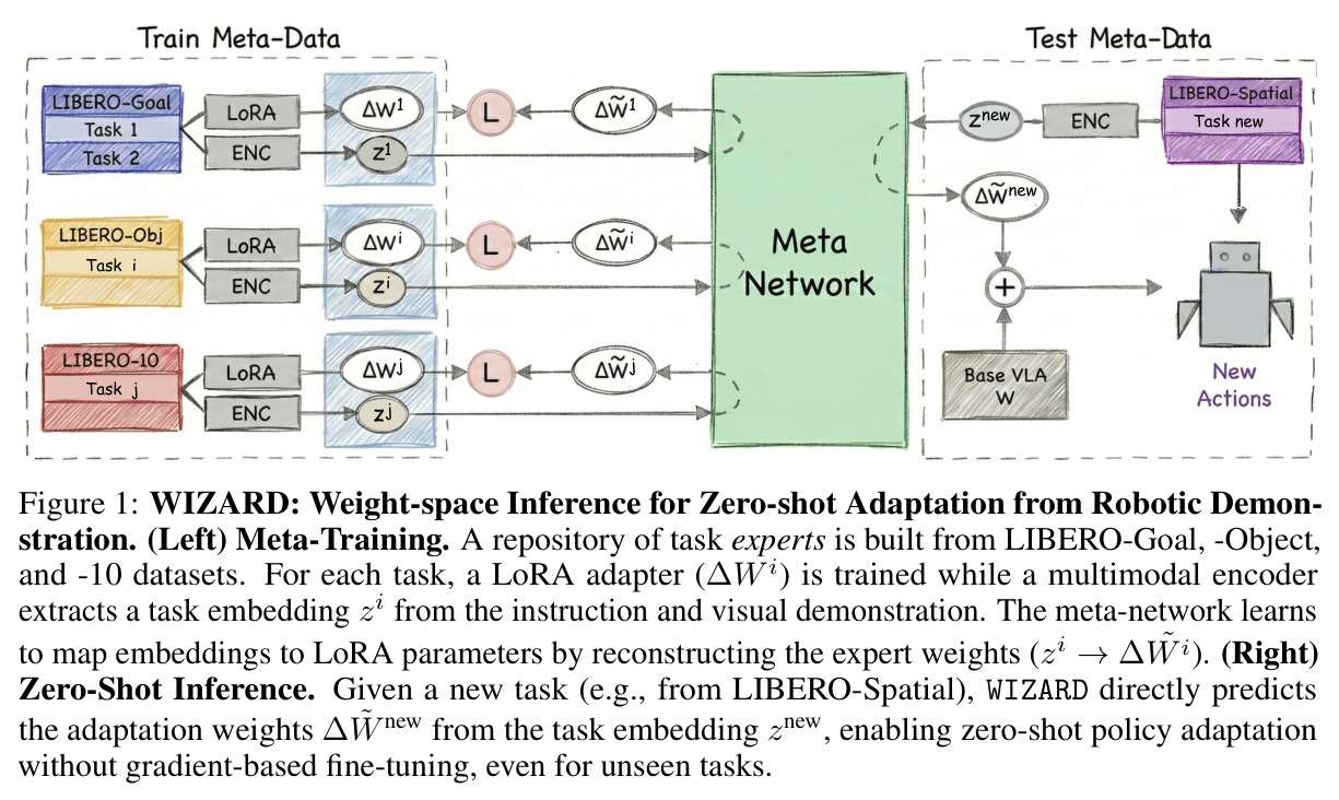 WIZARD: Weight-space Inference for Zero-shot Adaptation from Robotic Demonstration