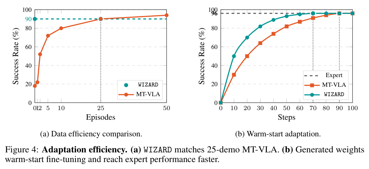 Adaptation efficiency